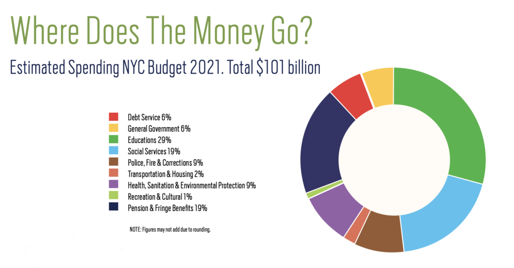 The New York City Budget: An Introduction